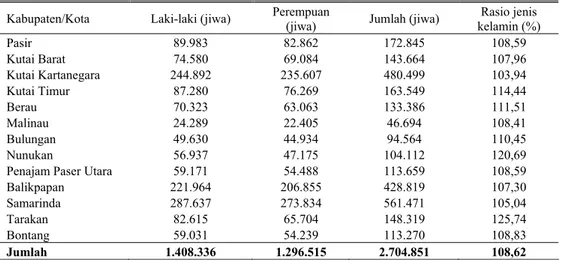 Tabel 2. Jumlah penduduk di Provinsi Kalimantan Timur dan rasio jenis kelamin  Kabupaten/Kota Laki-laki  (jiwa)  Perempuan 