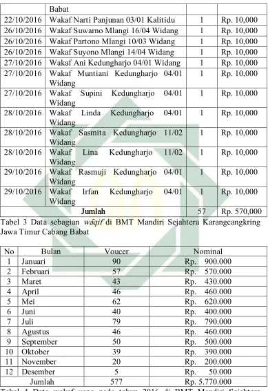 Tabel 4 Data wakaf uang pada tahun 2016 di BMT Mandiri Sejahtera Karangcangkring Jawa Timur Cabang Babat 