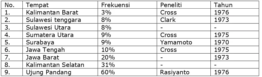 Table 4. Frekuensi toxoplasmosis pada penduduk di berbagai Daerah di Indonesia  