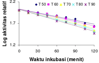 Tabel 1 Tahap pemekatan xilanase isolat AQ1  