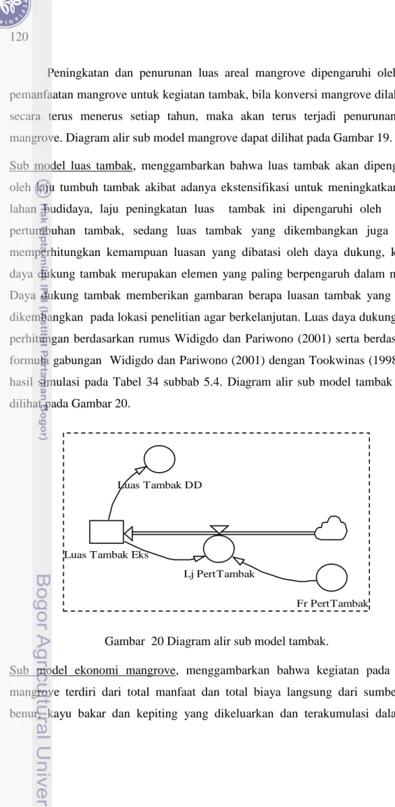 Gambar  20 Diagram alir sub model tambak. 