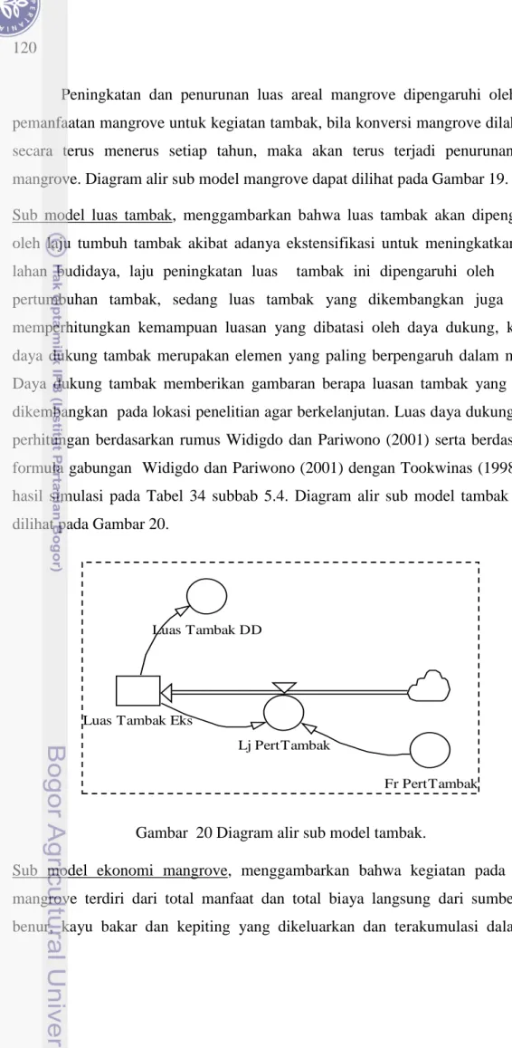Gambar  20 Diagram alir sub model tambak. 
