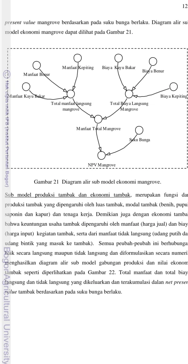 Gambar 21  Diagram alir sub model ekonomi mangrove. 