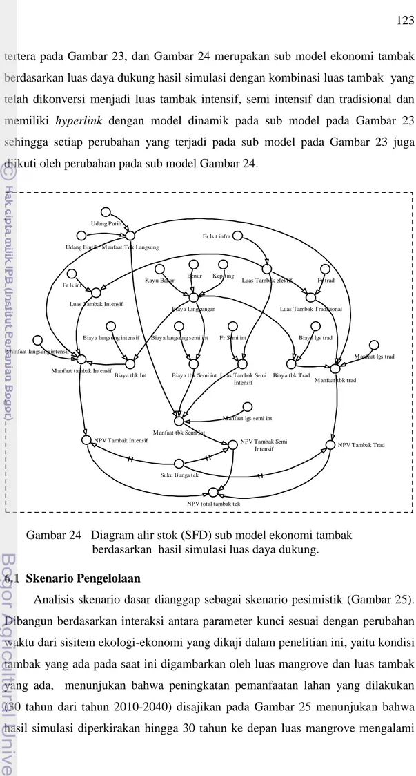 Gambar 24   Diagram alir stok (SFD) sub model ekonomi tambak  berdasarkan  hasil simulasi luas daya dukung