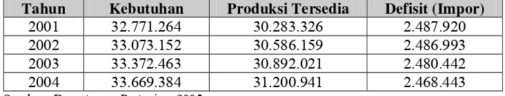 Tabel 1. Data  Produksi dan Konsumsi Beras Tahun 2001-2004 (dalam ton) 