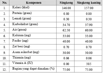 Tabel 3. Komposisi Kimia Singkong (per 100 gram bahan) 
