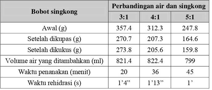 Tabel 5. Hasil Percobaan Perbandingan Air dan Singkong. 