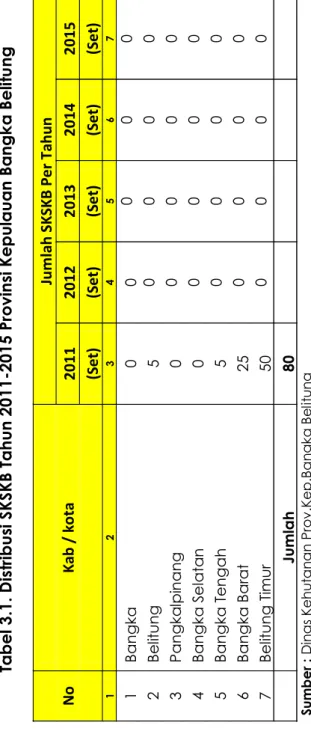 Tabel 3.1. Distribusi SKSKB Tahun 2011-2015 Provinsi Kepulauan Bangka Belitung NoJumlah SKSKB Per TahunKab / kota 20112012201320142015 (Set)(Set)(Set)(Set)(Set) 1 2 3 4 5 6 7  1 Bangka  0 0 000 2 Belitung5 0000 3 Pangkalpinang0 0000 4 Bangka Selatan0 0000 