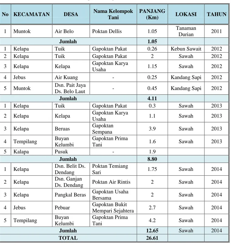 Table 2. Data Jalan Usaha Tani Kabupaten Bangka Barat 
