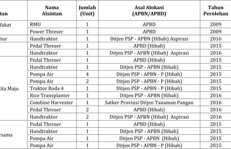 Table 20. Bantuan Alat dan Mesin Pertanian 