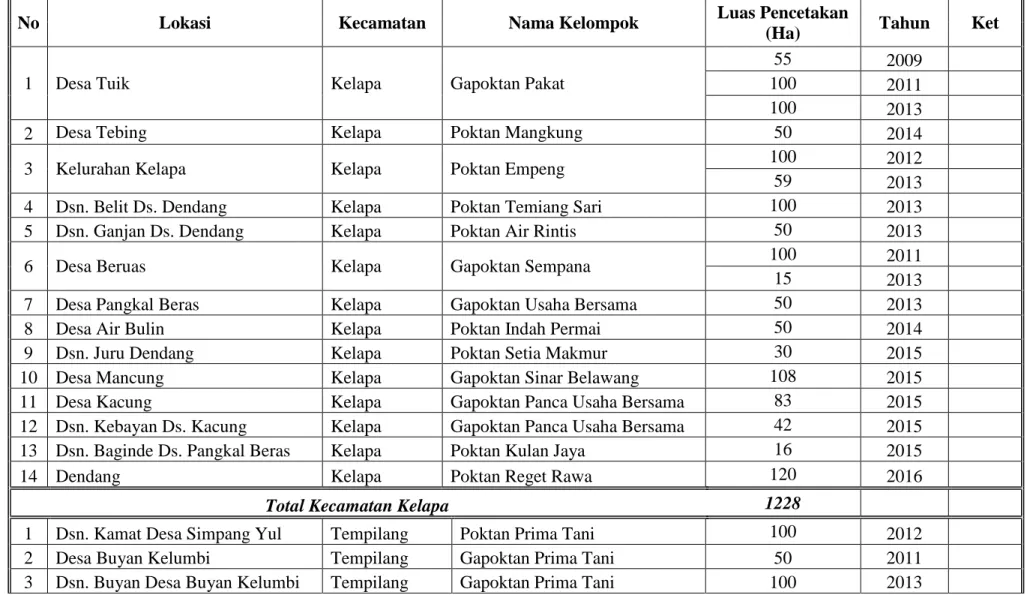 Table 1. Data Luas Lahan Pencetakan Sawah Di Kabupaten Bangka Barat 
