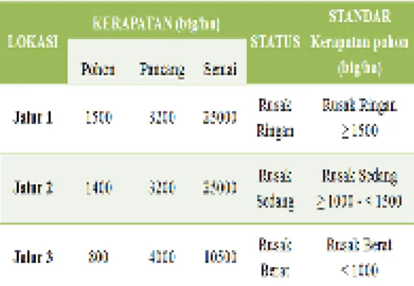 Tabel 3. Nilai Kerapatan 