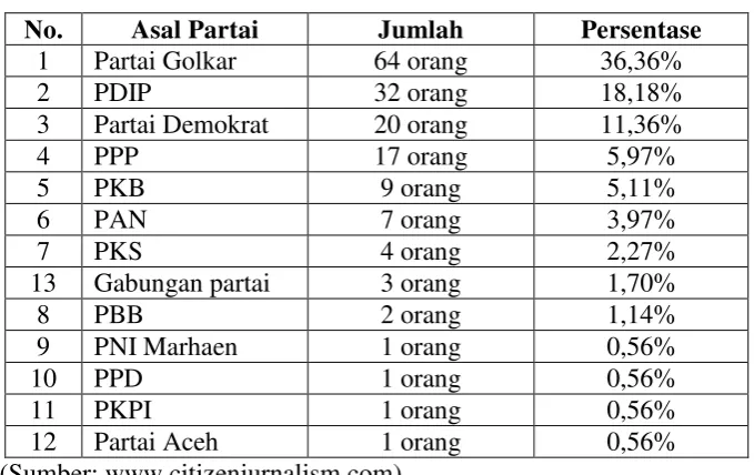 Tabel 1 Daftar Jumlah Pejabat Korupsi dan Partainya 
