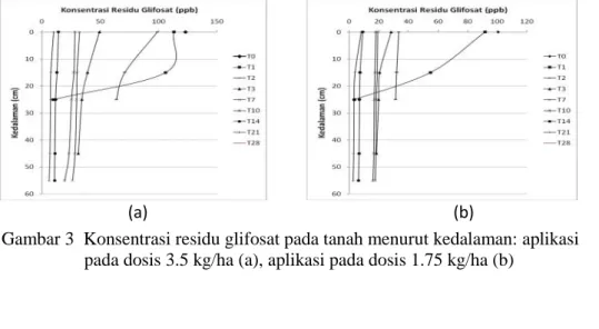 Gambar 3 Konsentrasi residu glifosat pada tanah menurut kedalaman: aplikasi pada dosis 3.5 kg/ha (a), aplikasi pada dosis 1.75 kg/ha (b)
