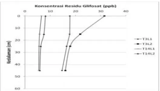 Gambar 4 Konsentrasi residu glifosat pada 3 HSA dan 14 HSA pada lereng atas dan bawah (dosis 3.5 kg/ha)