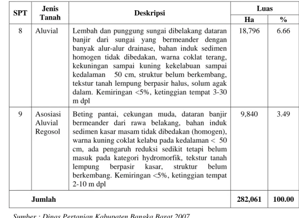Tabel 15  (lanjutan) SPT  Jenis 