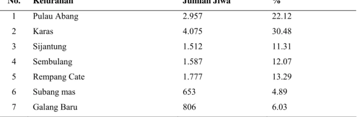 Tabel 3.  Jumlah penduduk dan penyebarannya pada masing-masing  Kelurahan Kecamatan Galang tahun 2004 