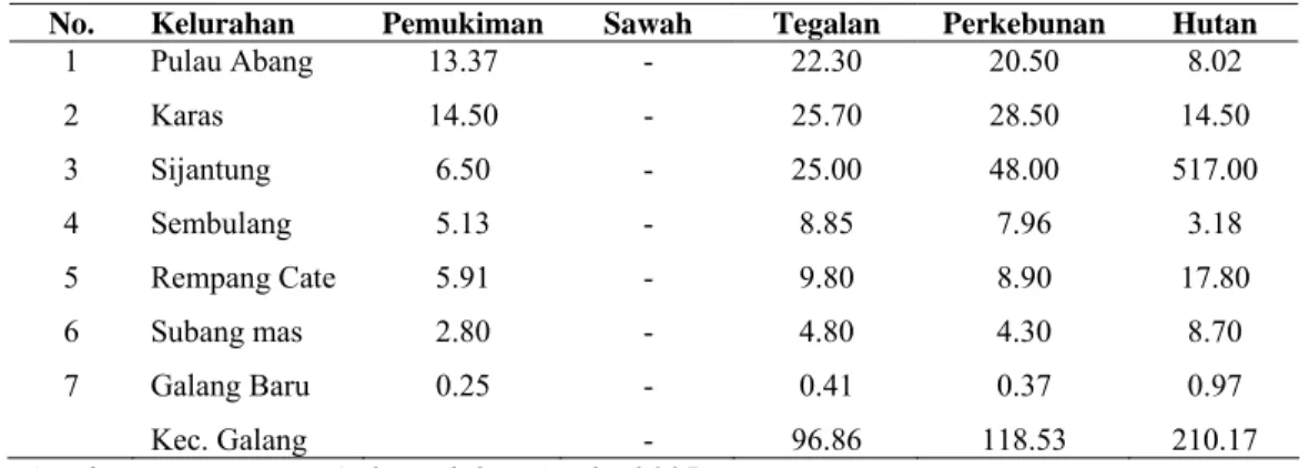 Tabel 9.  Penggunaan luas lahan di rinci menurut penggunaan di Kecamatan     Galang tahun 2004 