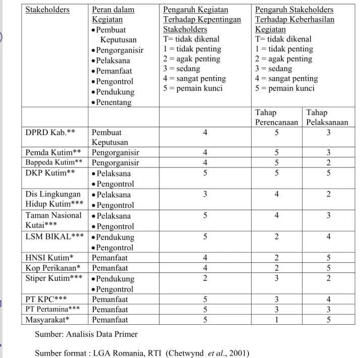 Tabel 15. Matriks Analisis Pengaruh Stakeholders Terhadap Pengembangan  Kegiatan Perikanan di Pesisir Kabupaten Kutai Timur 