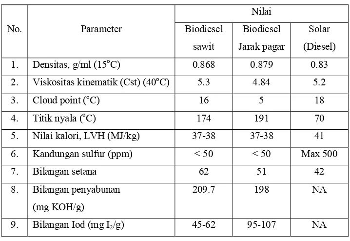 Tabel 4. Perbandingan sifat fisik biodiesel dan solar 