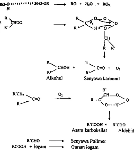 Gambar 8. Reaksi penguraian hidroperoksida (Rizvi, 1992) 