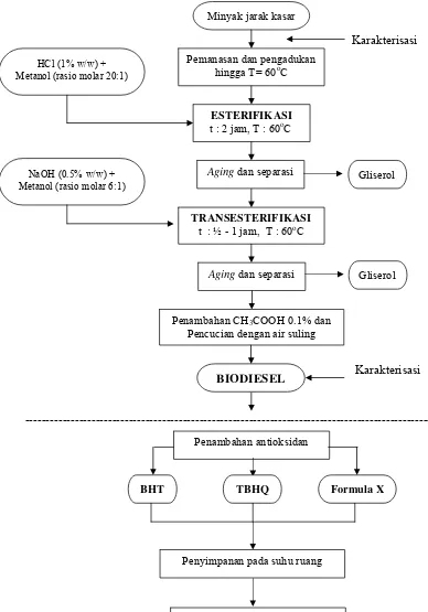 Gambar 15. Diagram alir pembuatan biodiesel dan prosedur      