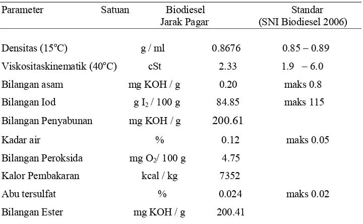Tabel 7. Karakteristik biodiesel jarak pagar dan perbandingannya  