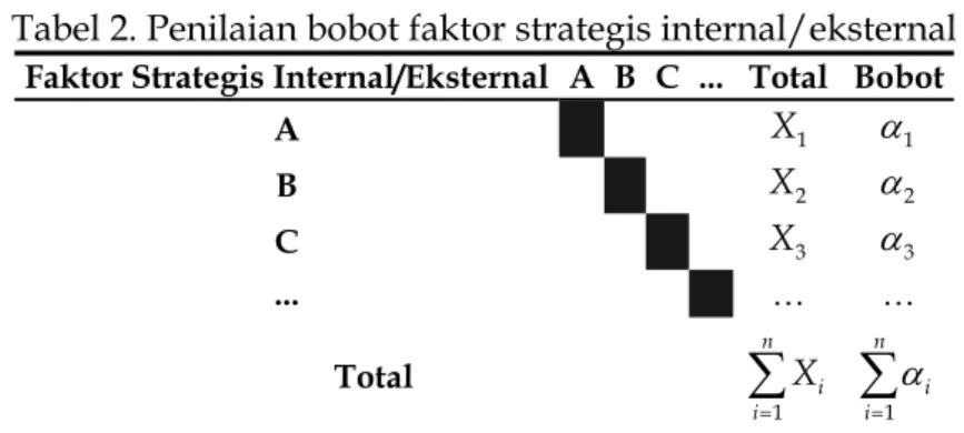 Tabel 2. Penilaian bobot faktor strategis internal/eksternal  Faktor Strategis Internal/Eksternal  A  B  C  ..