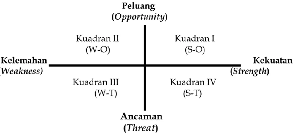 Gambar 2.  Diagram posisi analisis SWOT untuk strategi pengelolaan 