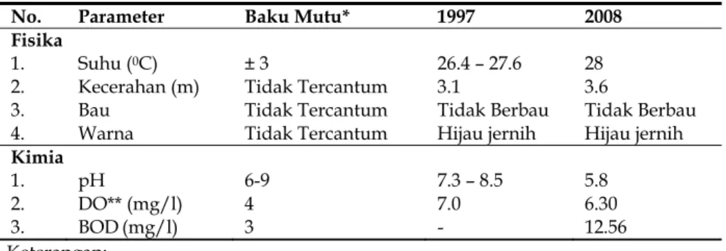 Tabel 6.  Perbandingan kualitas air Danau Singkarak tahun 1997 dengan 2008 