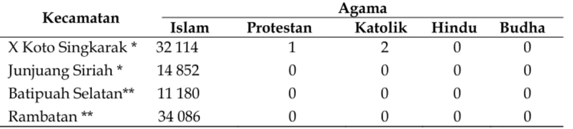 Tabel 9 menunjukkan agama yang dianut masyarakat sekitar kawasan Da- Da-nau Singkarak tahun 2007