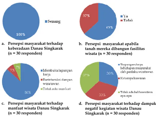 Gambar 10. Pengetahuan dan persepsi masyarakat sekitar terhadap kawasan  wisata Danau Singkarak (a,b,c dan d) 