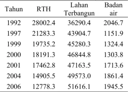 Tabel 2 Luasan wilayah klasifikasi lahan  LANDSAT DKI Jakarta (ha)  