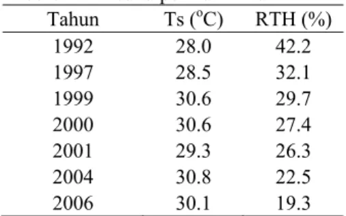 Tabel  8  Nilai suhu permukaan ( o C)  LANDSAT pada masing-masing  stasiun. 