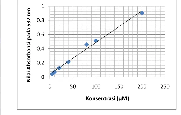Gambar 2 Grafik regresi linier y = 0.043 + 0.004x dari larutan standar MDA 