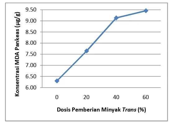 Gambar 3 Grafik konsentrasi MDA pankreas terhadap 