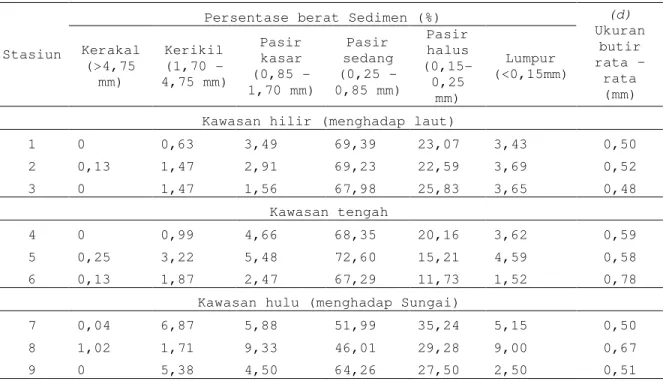 Tabel 1. Distribusi persentase berat sampel sedimen di perairan Kuala Gigieng 