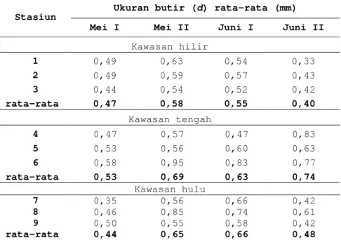 Tabel 2. Ukuran Butiran rata-rata pada setiap periode pengambilan   sampel di kawasan hulu, muara dan hilir 