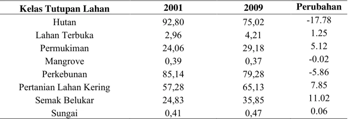 Tabel 1. Penggunaan Lahan Kota Ambon Tahun 2001 dan 2009 serta Perubahannya