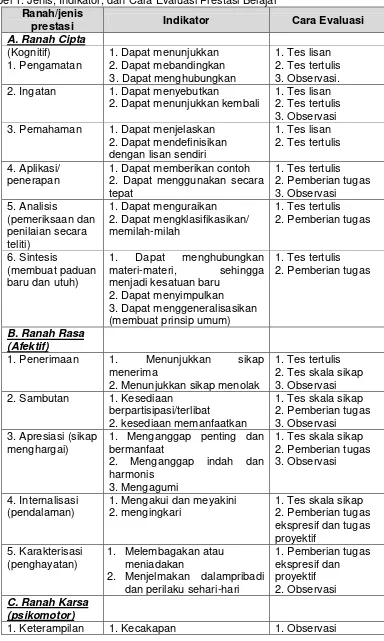 Tabel 1. Jenis, Indikator, dan Cara Evaluasi Prestasi Belajar 