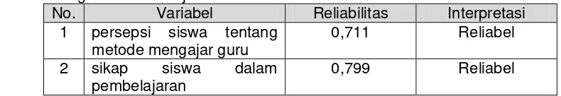 Tabel 6. Ringkasan Hasil Uji Reliabilitas 