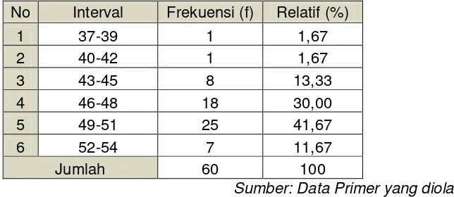 Gambar 2. Histogram Distribusi Frekuensi Variabel Persepsi Siswa Tentang  Metode Mengajar Guru 