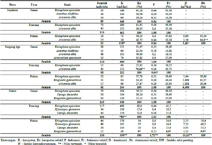 Gambar 3. indeks nilai penting ( INP ) fase semai di Kecamatan Sukadana 