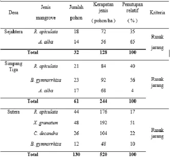 Gambar 6. Indeks keanekaragaman ( H’ ) fase semai di  Kecamatan Sukadana 