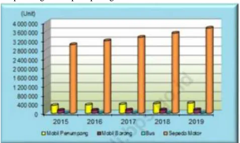 Gambar 3. Grafik Jumlah kendaraan bermotor di Bali dari tahun 2015-2019  Sumber: BPS Provinsi Bali 