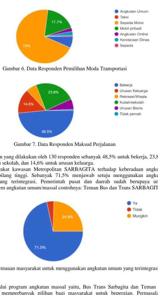 Gambar 6. Data Responden Pemilihan Moda Transportasi 