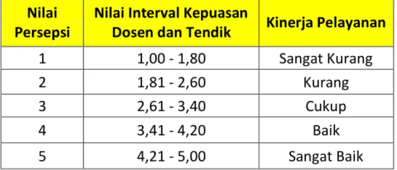 Tabel 1. Nilai Persepsi, Interval Kriteria dan Kinerja 