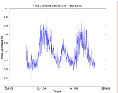 Gambar 12 Grafik Tinggi Gelombang Signifikan (Hs) hasil analisa  Tide and Wave Gauge (November, 2006)