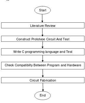 Figure 1.1 : Methodology in general 