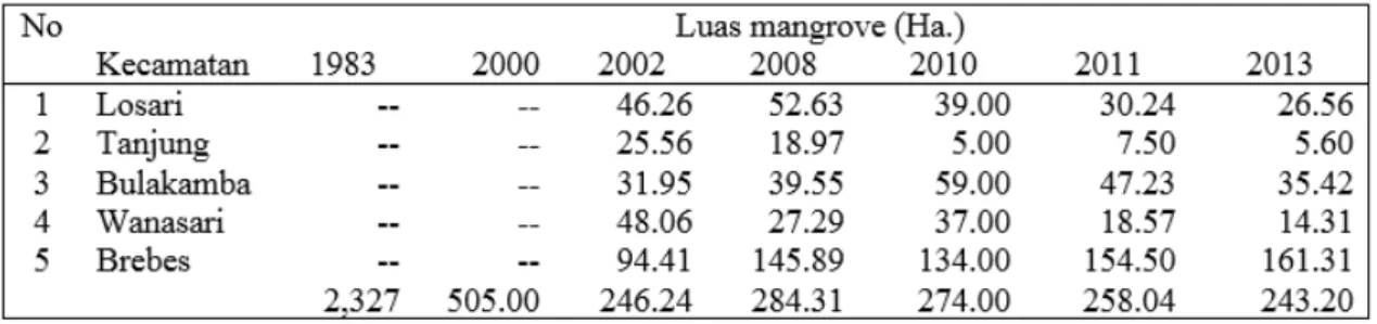 Tabel 1. Perkembangan Kondisi Mangrove di Wilayah Pantai Kabupaten Brebes